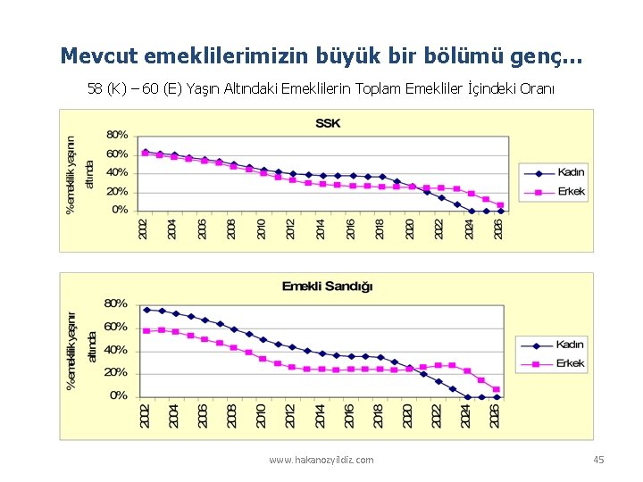 Mevcut emeklilerimizin büyük bir bölümü genç… 58 (K) – 60 (E) Yaşın Altındaki Emeklilerin