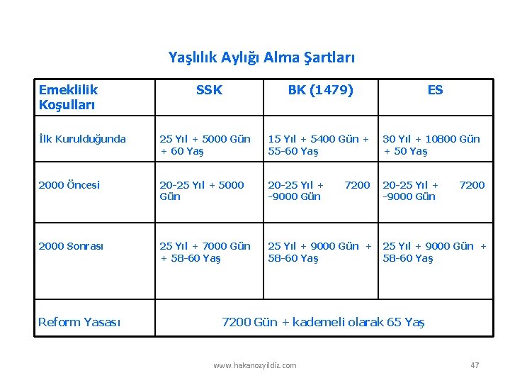 Yaşlılık Aylığı Alma Şartları Emeklilik Koşulları SSK BK (1479) ES İlk Kurulduğunda 25 Yıl