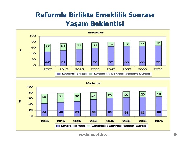 Reformla Birlikte Emeklilik Sonrası Yaşam Beklentisi www. hakanozyildiz. com 49 