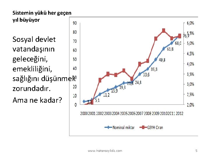 Sistemin yükü her geçen yıl büyüyor Sosyal devlet vatandaşının geleceğini, emekliliğini, sağlığını düşünmek zorundadır.