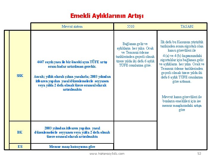 Emekli Aylıklarının Artışı Mevcut sistem 5510 4447 sayılı yasa ile bir önceki ayın TÜFE