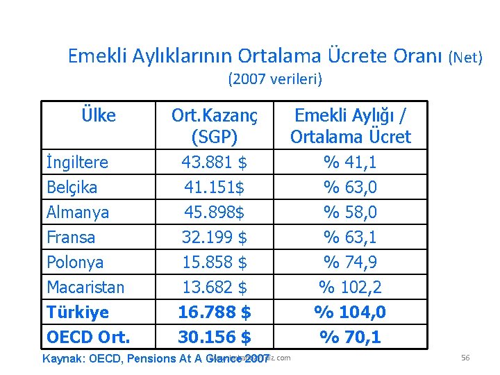 Emekli Aylıklarının Ortalama Ücrete Oranı (Net) (2007 verileri) Ülke Ort. Kazanç (SGP) Emekli Aylığı