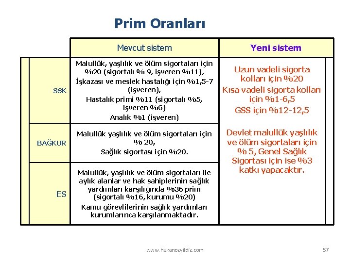 Prim Oranları Mevcut sistem SSK Malullük, yaşlılık ve ölüm sigortaları için %20 (sigortalı %