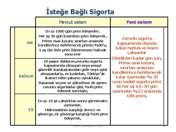 İsteğe Bağlı Sigorta Mevcut sistem SSK En az 1080 gün prim ödeyenler, Her ay