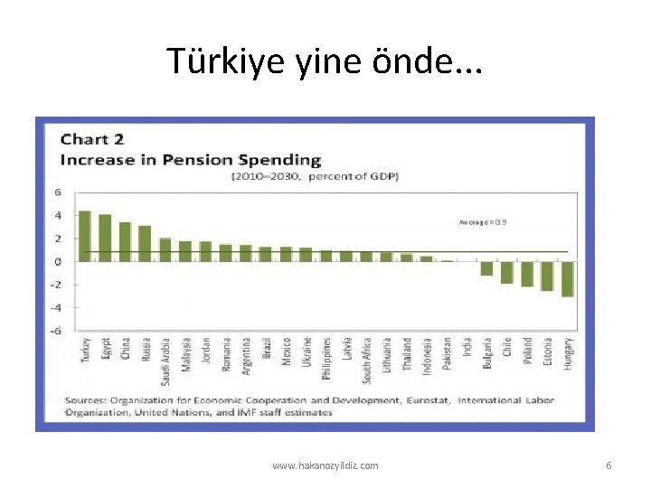 Türkiye yine önde. . . www. hakanozyildiz. com 6 