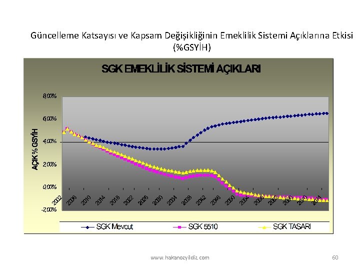 Güncelleme Katsayısı ve Kapsam Değişikliğinin Emeklilik Sistemi Açıklarına Etkisi (%GSYİH) www. hakanozyildiz. com 60