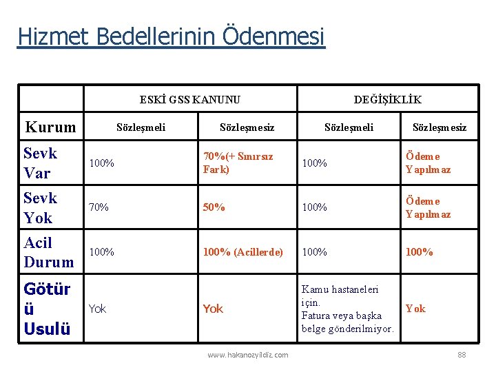 Hizmet Bedellerinin Ödenmesi ESKİ GSS KANUNU Kurum Sevk Var Sevk Yok Acil Durum Götür