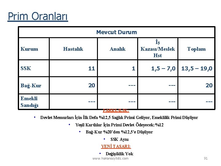 Prim Oranları Mevcut Durum Kurum Hastalık İş Kazası/Meslek Hst Analık Toplam SSK 11 1