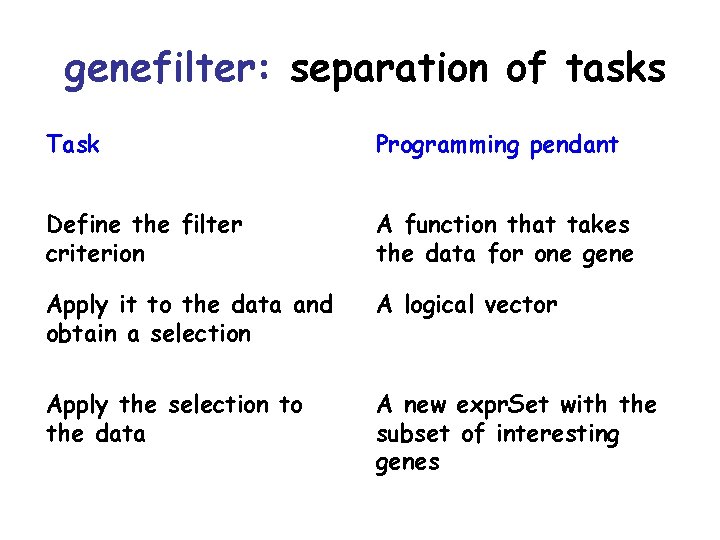genefilter: separation of tasks Task Programming pendant Define the filter criterion A function that