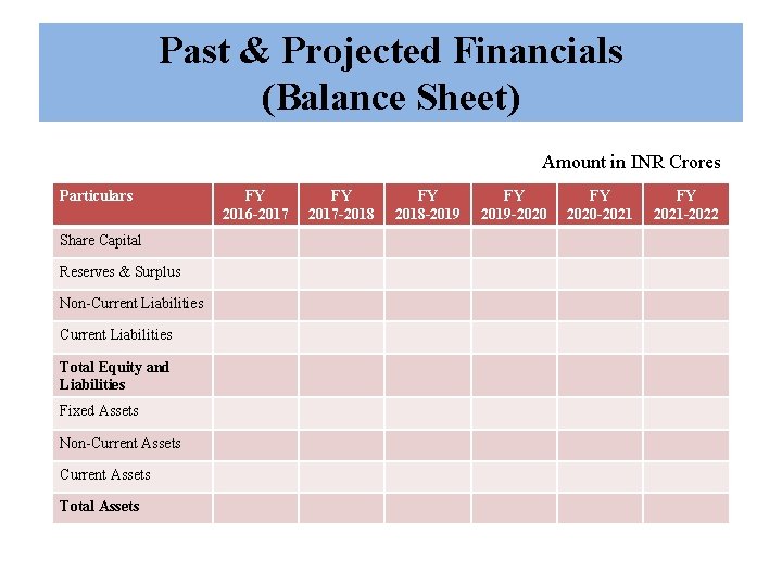 Past & Projected Financials (Balance Sheet) Amount in INR Crores Particulars Share Capital Reserves