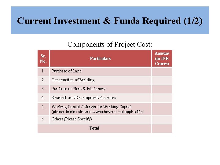 Current Investment & Funds Required (1/2) Components of Project Cost: Sr. No. Particulars 1.
