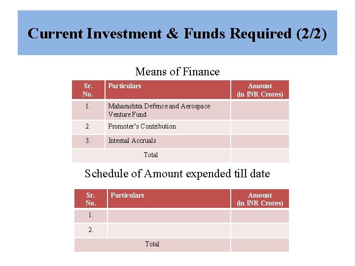 Current Investment & Funds Required (2/2) Means of Finance Sr. No. Particulars Amount (in