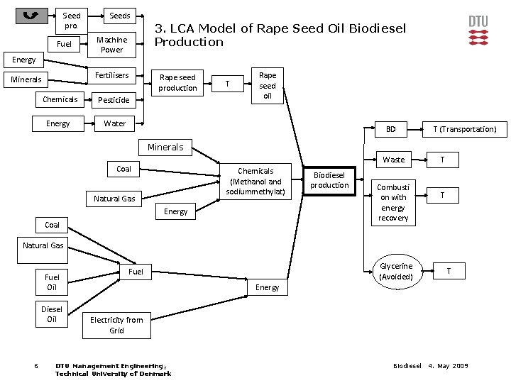 Seed pro. Fuel Energy Seeds 3. LCA Model of Rape Seed Oil Biodiesel Production