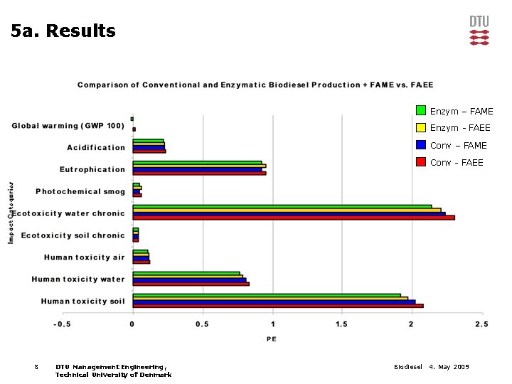 5 a. Results Enzym – FAME Enzym - FAEE Conv – FAME Conv -