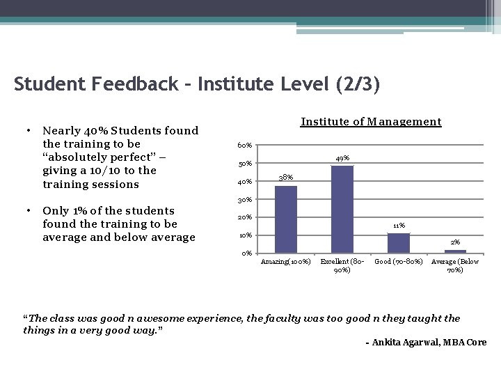 Student Feedback – Institute Level (2/3) • Nearly 40% Students found the training to