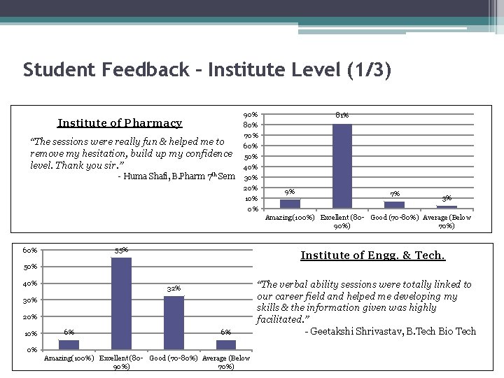 Student Feedback – Institute Level (1/3) 90% Institute of Pharmacy 81% 80% “The sessions