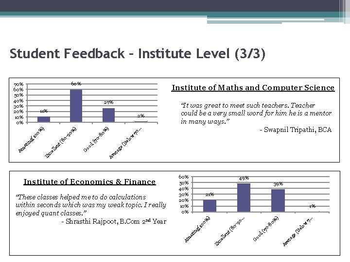 Student Feedback – Institute Level (3/3) 60% 27% 11% . . . ) 70