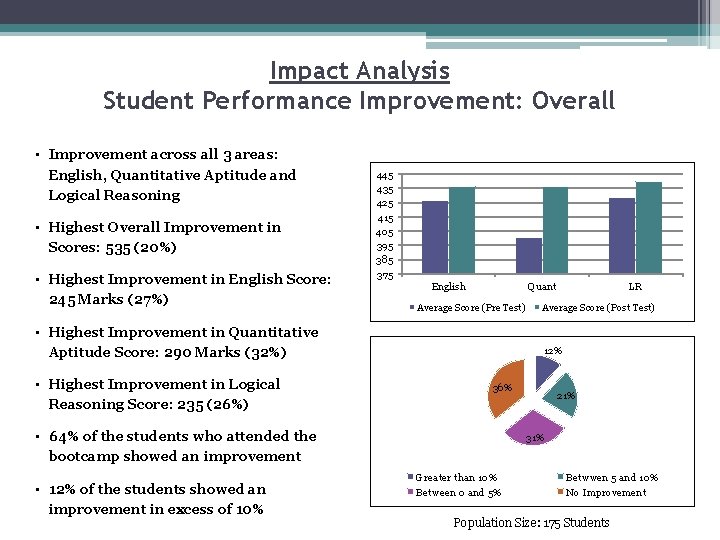 Impact Analysis Student Performance Improvement: Overall • Improvement across all 3 areas: English, Quantitative