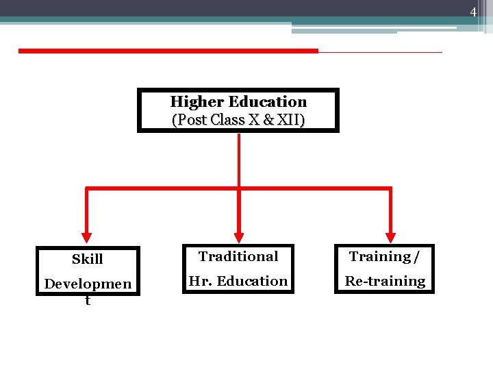 4 Higher Education (Post Class X & XII) Skill Traditional Training / Developmen t