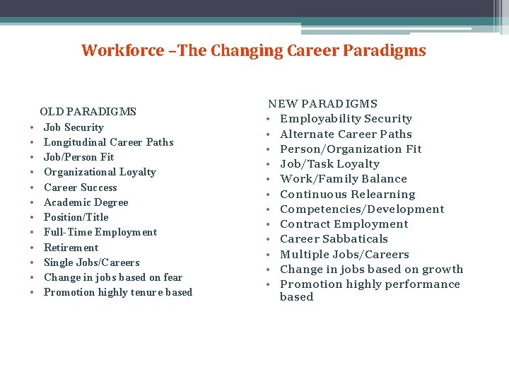 Workforce –The Changing Career Paradigms • • • OLD PARADIGMS Job Security Longitudinal Career