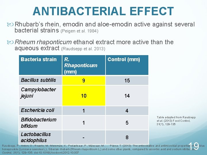 ANTIBACTERIAL EFFECT Rhubarb’s rhein, emodin and aloe-emodin active against several bacterial strains (Peigen et