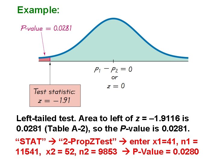 Example: Left-tailed test. Area to left of z = – 1. 9116 is 0.