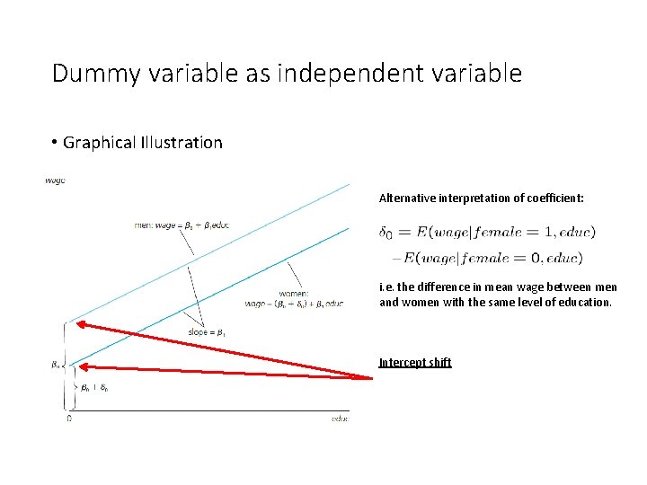 Dummy variable as independent variable • Graphical Illustration Alternative interpretation of coefficient: i. e.