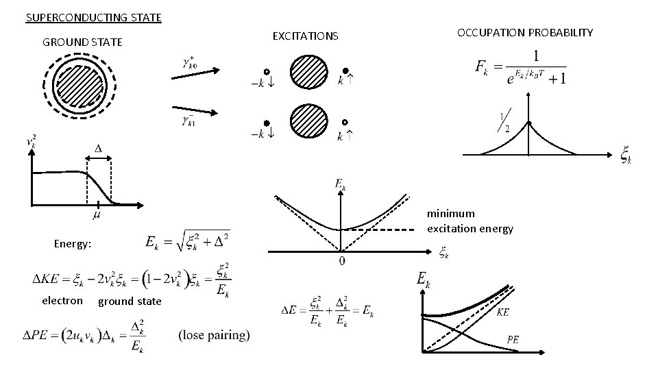 SUPERCONDUCTING STATE GROUND STATE EXCITATIONS OCCUPATION PROBABILITY minimum excitation energy Energy: electron ground state
