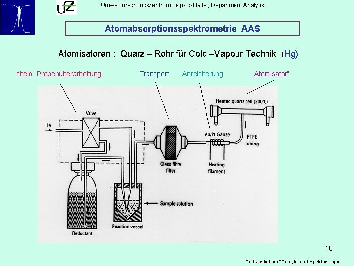 Umweltforschungszentrum Leipzig-Halle ; Department Analytik Atomabsorptionsspektrometrie AAS Atomisatoren : Quarz – Rohr für Cold