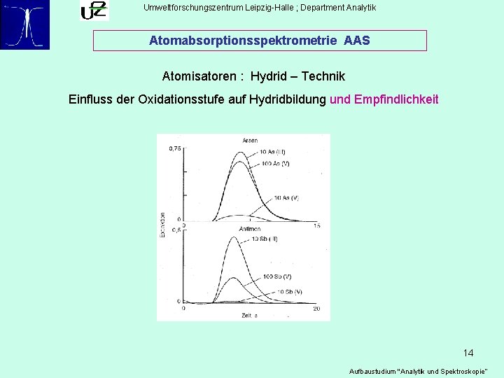 Umweltforschungszentrum Leipzig-Halle ; Department Analytik Atomabsorptionsspektrometrie AAS Atomisatoren : Hydrid – Technik Einfluss der