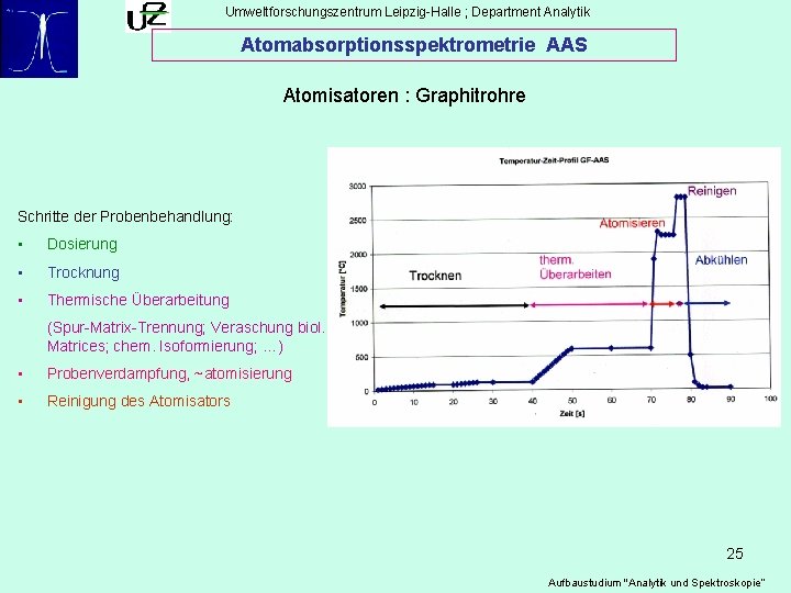 Umweltforschungszentrum Leipzig-Halle ; Department Analytik Atomabsorptionsspektrometrie AAS Atomisatoren : Graphitrohre Schritte der Probenbehandlung: •