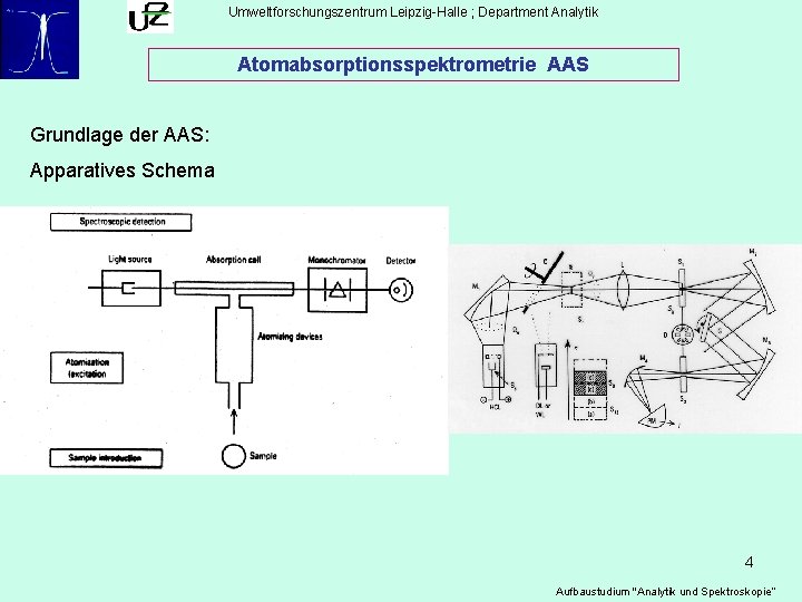 Umweltforschungszentrum Leipzig-Halle ; Department Analytik Atomabsorptionsspektrometrie AAS Grundlage der AAS: Apparatives Schema 4 Aufbaustudium