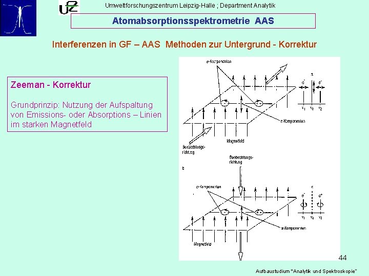 Umweltforschungszentrum Leipzig-Halle ; Department Analytik Atomabsorptionsspektrometrie AAS Interferenzen in GF – AAS Methoden zur