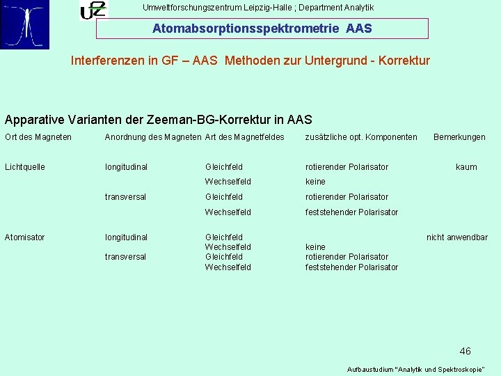 Umweltforschungszentrum Leipzig-Halle ; Department Analytik Atomabsorptionsspektrometrie AAS Interferenzen in GF – AAS Methoden zur