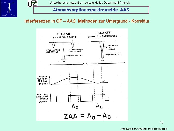 Umweltforschungszentrum Leipzig-Halle ; Department Analytik Atomabsorptionsspektrometrie AAS Interferenzen in GF – AAS Methoden zur