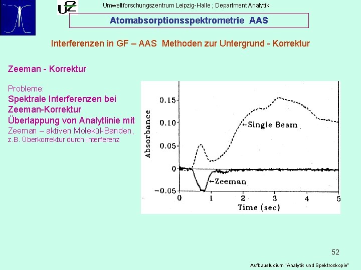 Umweltforschungszentrum Leipzig-Halle ; Department Analytik Atomabsorptionsspektrometrie AAS Interferenzen in GF – AAS Methoden zur