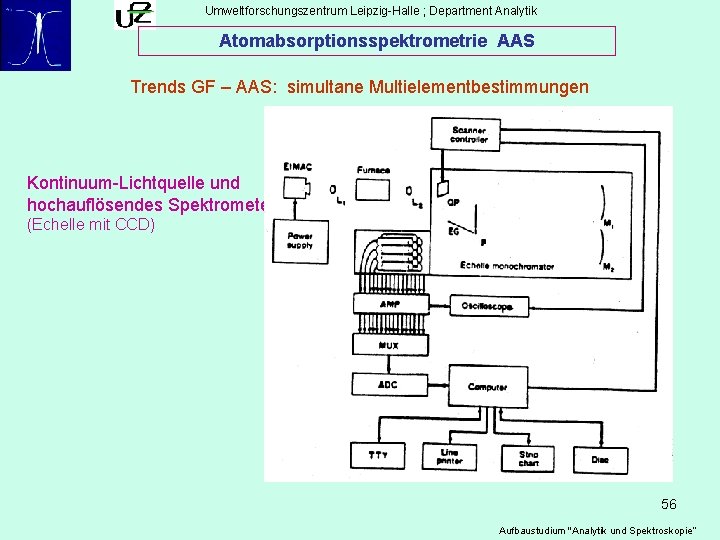 Umweltforschungszentrum Leipzig-Halle ; Department Analytik Atomabsorptionsspektrometrie AAS Trends GF – AAS: simultane Multielementbestimmungen Kontinuum-Lichtquelle