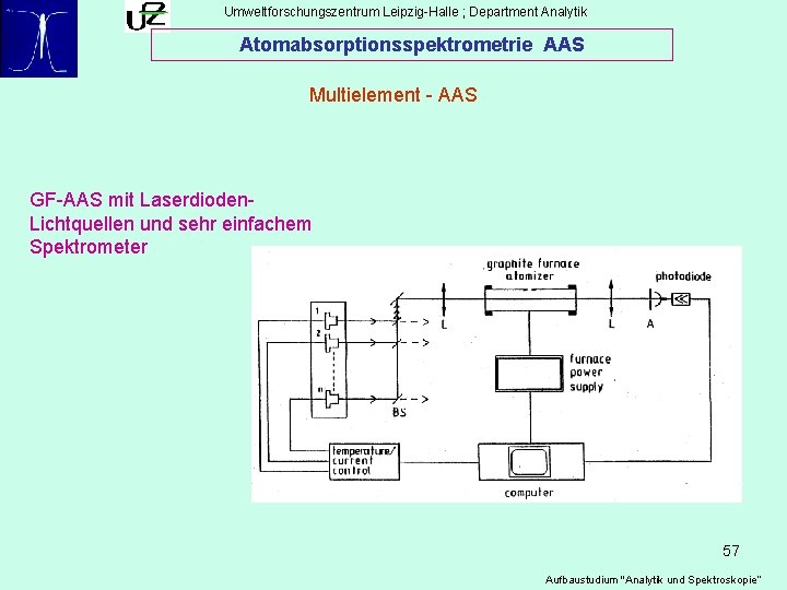 Umweltforschungszentrum Leipzig-Halle ; Department Analytik Atomabsorptionsspektrometrie AAS Multielement - AAS GF-AAS mit Laserdioden. Lichtquellen