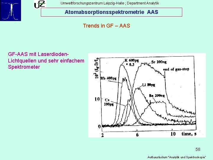Umweltforschungszentrum Leipzig-Halle ; Department Analytik Atomabsorptionsspektrometrie AAS Trends in GF – AAS GF-AAS mit