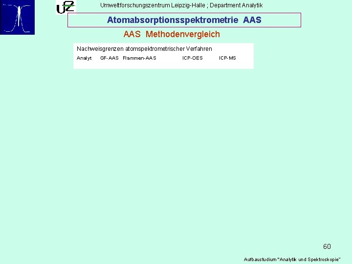 Umweltforschungszentrum Leipzig-Halle ; Department Analytik Atomabsorptionsspektrometrie AAS Methodenvergleich Nachweisgrenzen atomspektrometrischer Verfahren Analyt GF-AAS Flammen-AAS