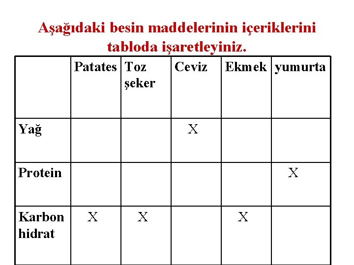 Aşağıdaki besin maddelerinin içeriklerini tabloda işaretleyiniz. Patates Toz şeker Yağ Ceviz Ekmek yumurta X