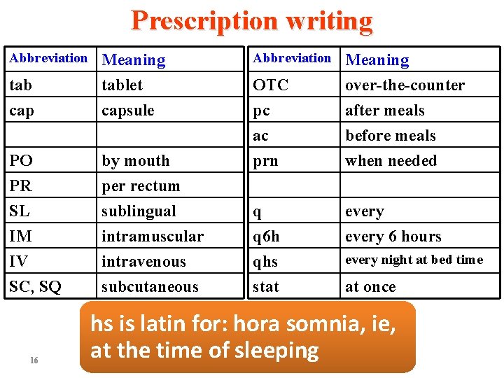 Prescription writing Abbreviation tab cap Meaning tablet capsule OTC pc ac Meaning over-the-counter after Prescription writing Abbreviation tab cap Meaning tablet capsule OTC pc ac Meaning over-the-counter after