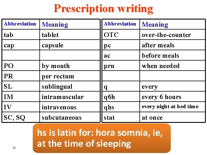 Prescription writing Abbreviation tab cap Meaning tablet capsule OTC pc ac Meaning over-the-counter after