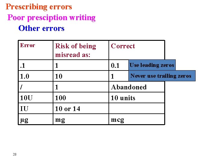 Prescribing errors Poor presciption writing Other errors 20 Error Risk of being misread as: