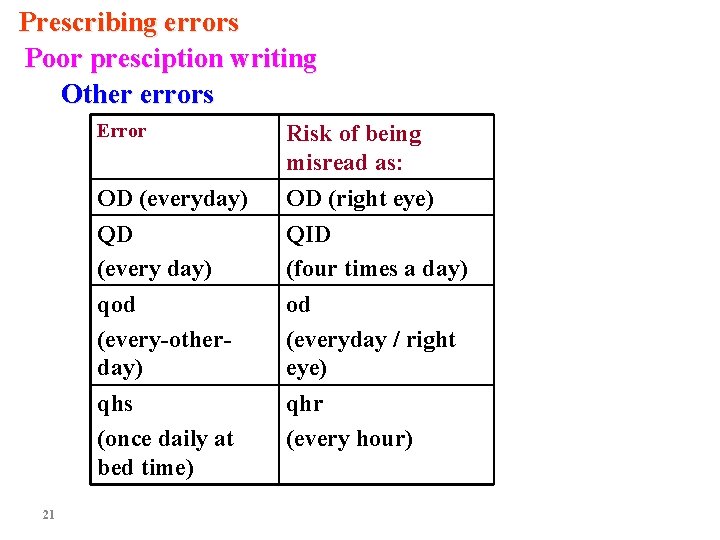 Prescribing errors Poor presciption writing Other errors Error OD (everyday) QD (every day) qod