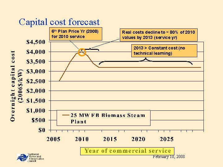 Capital cost forecast 6 th Plan Price Yr (2008) for 2010 service Real costs