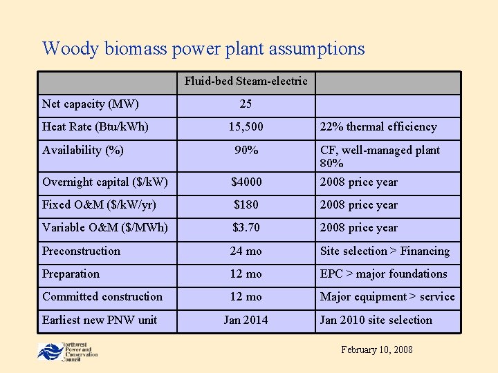 Woody biomass power plant assumptions Fluid-bed Steam-electric Net capacity (MW) Heat Rate (Btu/k. Wh)