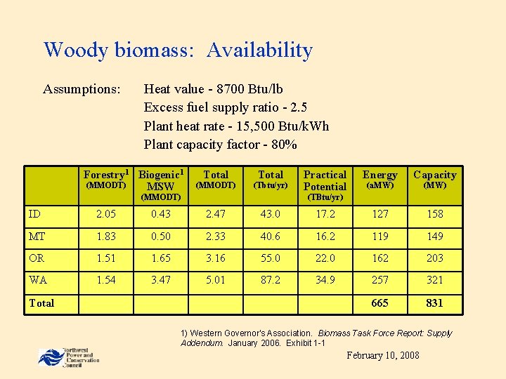 Woody biomass: Availability Assumptions: Heat value - 8700 Btu/lb Excess fuel supply ratio -