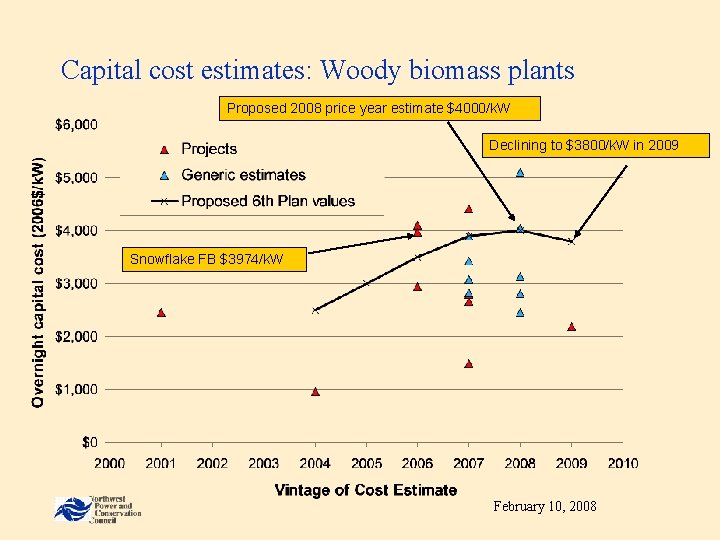 Capital cost estimates: Woody biomass plants Proposed 2008 price year estimate $4000/k. W Declining
