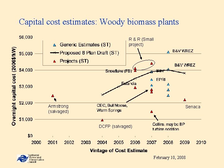 Capital cost estimates: Woody biomass plants R & R (Small project) Armstrong (salvaged) Senaca